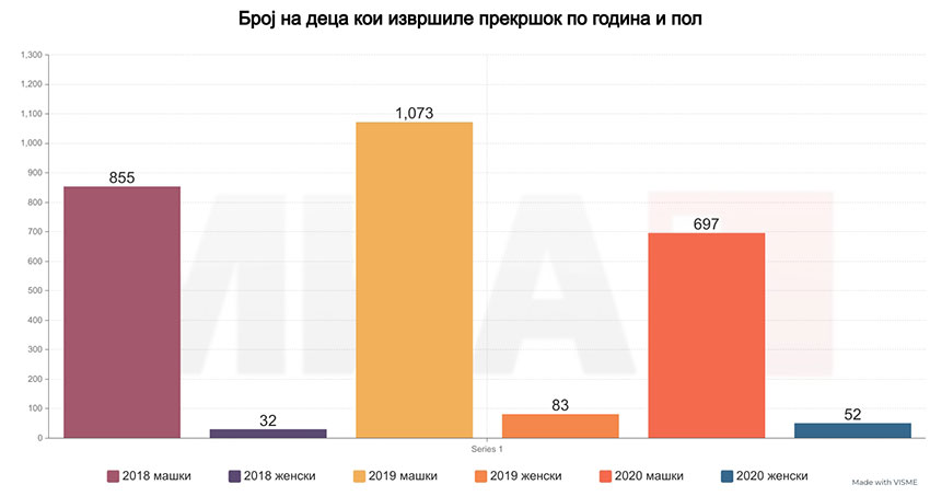 So dosledno primenuvanje na Zakonot za pravda na deca do namaluvanje na delikvencijata 2